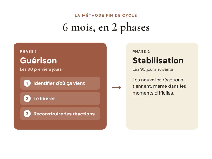 La Méthode Fin de Cycle : guérison puis stabilisation